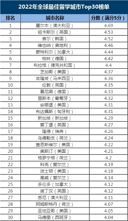 2022年全球30个最佳学生城市排名！吉隆坡是世界第9